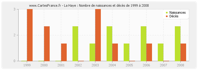 La Haye : Nombre de naissances et décès de 1999 à 2008